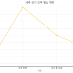 식후 운동, 걷기 괜찮을까?
